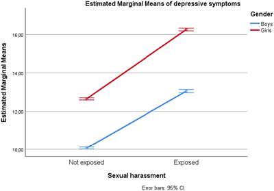 Sexual harassment exposure among junior high school students in Norway: prevalence and associated factors